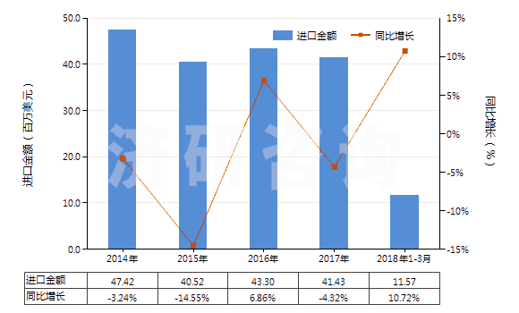 2014-2018年3月中國聚酰胺-6，6（尼龍-6，6）高強力紗制簾子布(HS59021020)進口總額及增速統(tǒng)計